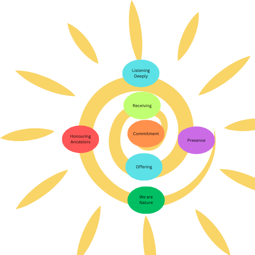 “Spiral graphic illustrating the 7 Keys of Living Reciprocity.”